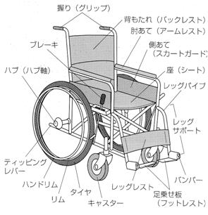 名称 車椅子 車椅子の各部位の名称！｜介護療法士